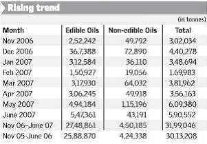 June edible oil imports up